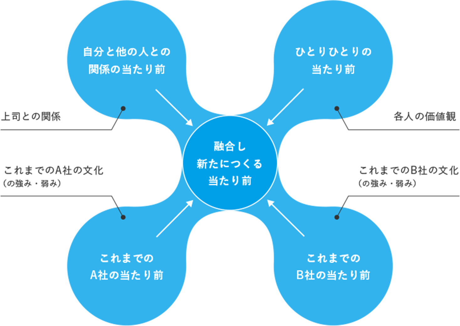 これからの「当たり前」を作る4つの要素