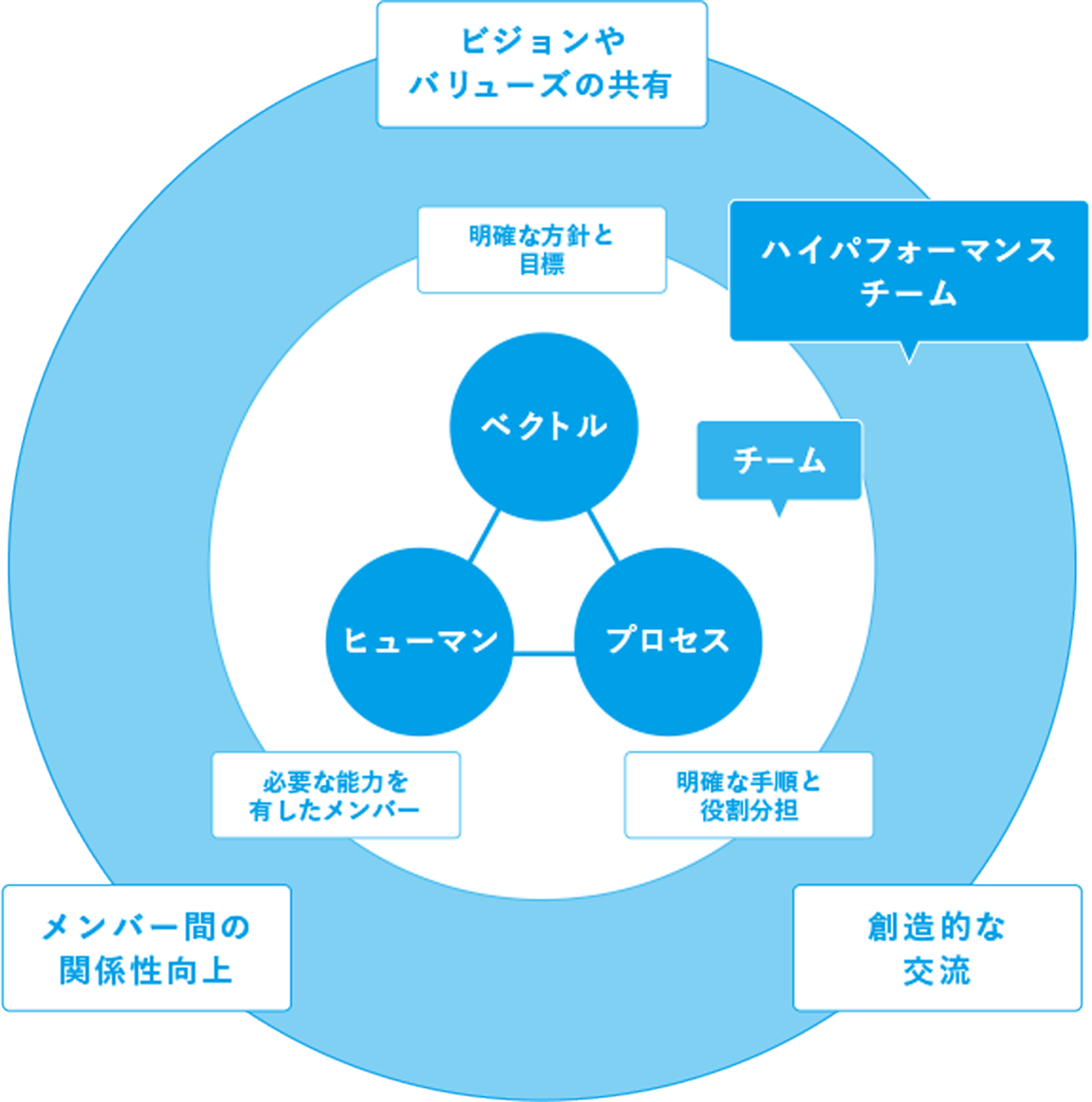 バリューズ（価値観）の“浸透”の方法