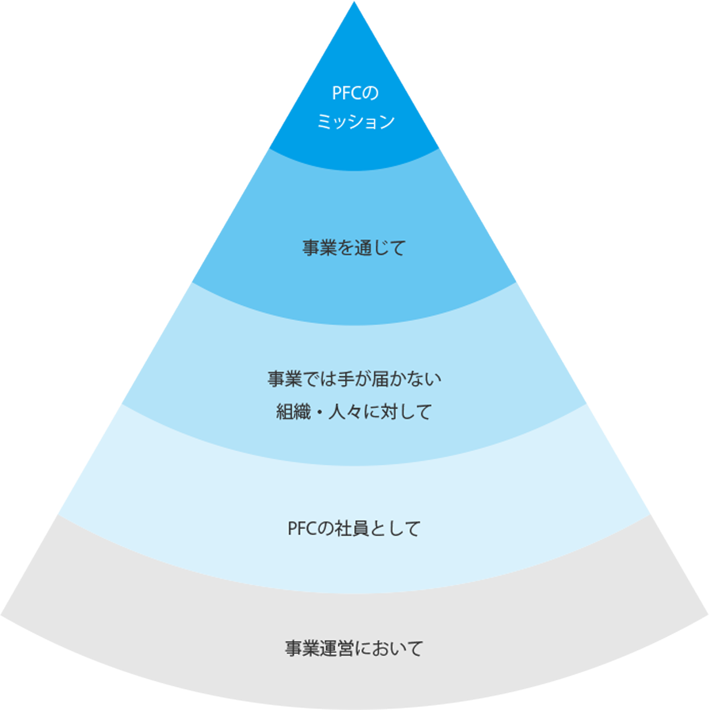 経営方針